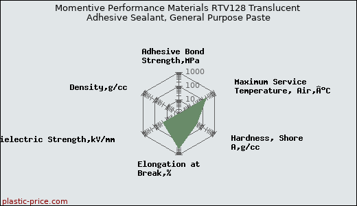 Momentive Performance Materials RTV128 Translucent Adhesive Sealant, General Purpose Paste