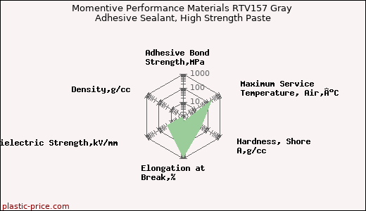 Momentive Performance Materials RTV157 Gray Adhesive Sealant, High Strength Paste
