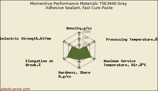 Momentive Performance Materials TSE3940 Gray Adhesive Sealant, Fast Cure Paste