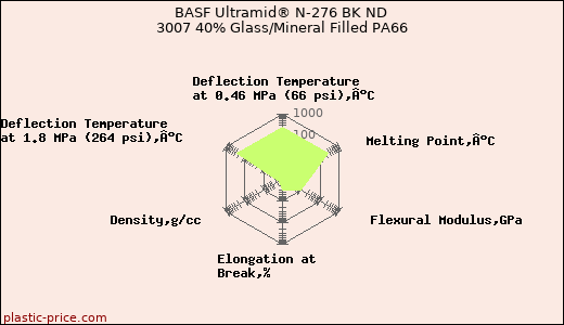 BASF Ultramid® N-276 BK ND 3007 40% Glass/Mineral Filled PA66