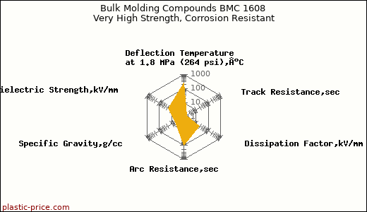 Bulk Molding Compounds BMC 1608 Very High Strength, Corrosion Resistant