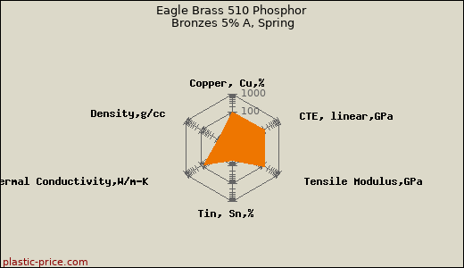Eagle Brass 510 Phosphor Bronzes 5% A, Spring