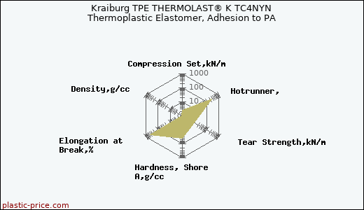 Kraiburg TPE THERMOLAST® K TC4NYN Thermoplastic Elastomer, Adhesion to PA