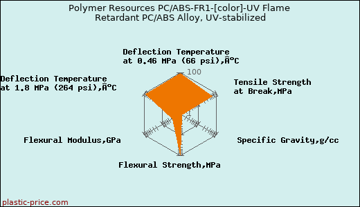 Polymer Resources PC/ABS-FR1-[color]-UV Flame Retardant PC/ABS Alloy, UV-stabilized
