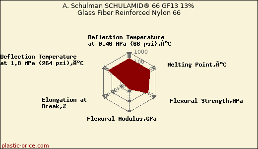 A. Schulman SCHULAMID® 66 GF13 13% Glass Fiber Reinforced Nylon 66