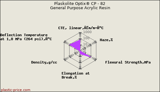Plaskolite Optix® CP - 82 General Purpose Acrylic Resin