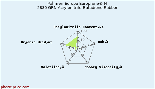 Polimeri Europa Europrene® N 2830 GRN Acrylonitrile-Butadiene Rubber