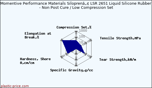 Momentive Performance Materials Siloprenâ„¢ LSR 2651 Liquid Silicone Rubber - Non Post Cure / Low Compression Set