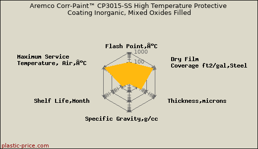 Aremco Corr-Paint™ CP3015-SS High Temperature Protective Coating Inorganic, Mixed Oxides Filled