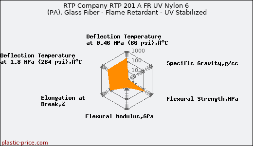 RTP Company RTP 201 A FR UV Nylon 6 (PA), Glass Fiber - Flame Retardant - UV Stabilized