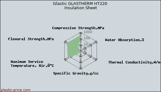 Glastic GLASTHERM HT220 Insulation Sheet