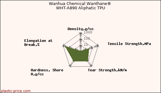 Wanhua Chemical Wanthane® WHT-A890 Aliphatic TPU