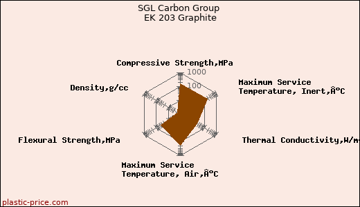 SGL Carbon Group EK 203 Graphite