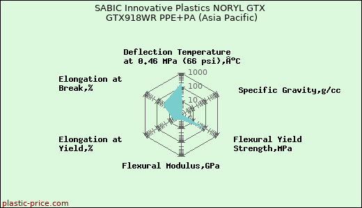 SABIC Innovative Plastics NORYL GTX GTX918WR PPE+PA (Asia Pacific)