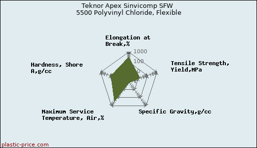 Teknor Apex Sinvicomp SFW 5500 Polyvinyl Chloride, Flexible