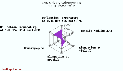 EMS-Grivory Grivory® TR 90 TL PAMACM12