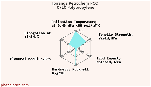 Ipiranga Petrochem PCC 0710 Polypropylene