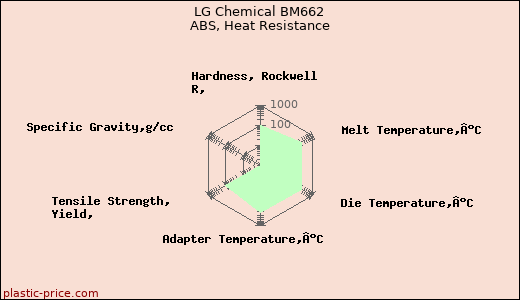 LG Chemical BM662 ABS, Heat Resistance