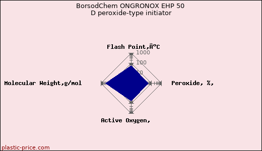 BorsodChem ONGRONOX EHP 50 D peroxide-type initiator