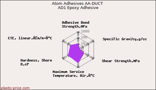 Atom Adhesives AA-DUCT AD1 Epoxy Adhesive