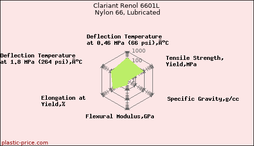 Clariant Renol 6601L Nylon 66, Lubricated