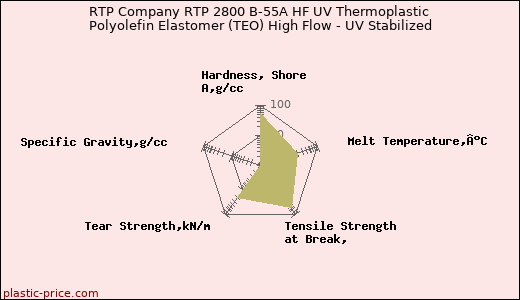 RTP Company RTP 2800 B-55A HF UV Thermoplastic Polyolefin Elastomer (TEO) High Flow - UV Stabilized