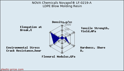 NOVA Chemicals Novapol® LF-0219-A LDPE Blow Molding Resin