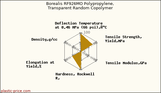 Borealis RF926MO Polypropylene, Transparent Random Copolymer