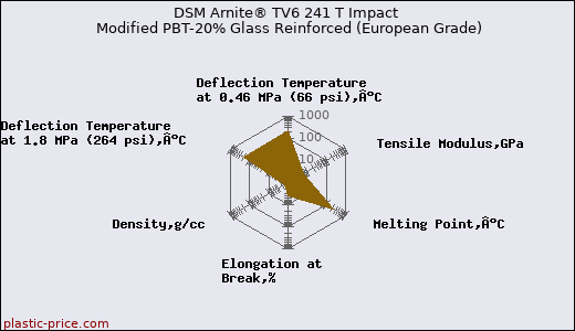 DSM Arnite® TV6 241 T Impact Modified PBT-20% Glass Reinforced (European Grade)