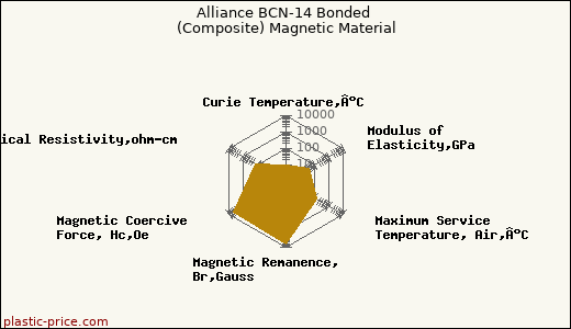 Alliance BCN-14 Bonded (Composite) Magnetic Material