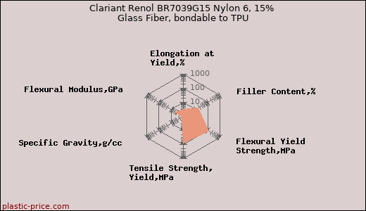 Clariant Renol BR7039G15 Nylon 6, 15% Glass Fiber, bondable to TPU