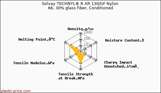 Solvay TECHNYL® R AR 130/GF Nylon 66, 30% glass fiber, Conditioned