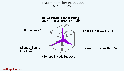 Polyram RamLloy PJ702 ASA & ABS Alloy