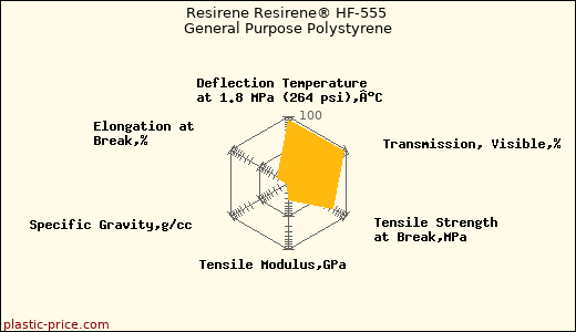 Resirene Resirene® HF-555 General Purpose Polystyrene