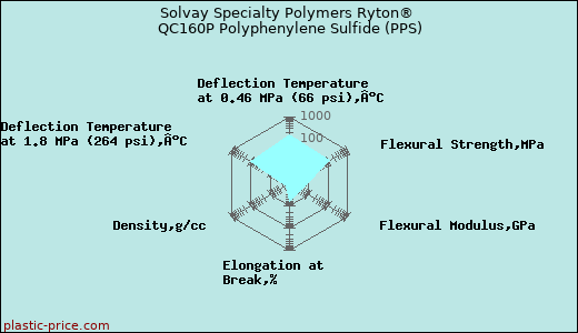 Solvay Specialty Polymers Ryton® QC160P Polyphenylene Sulfide (PPS)
