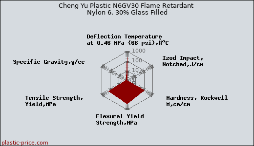 Cheng Yu Plastic N6GV30 Flame Retardant Nylon 6, 30% Glass Filled