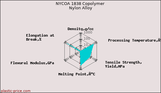 NYCOA 1838 Copolymer Nylon Alloy