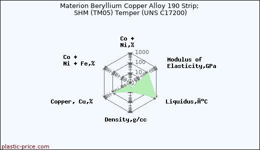 Materion Beryllium Copper Alloy 190 Strip; SHM (TM05) Temper (UNS C17200)
