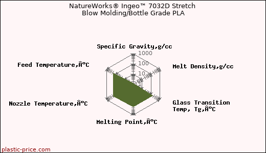 NatureWorks® Ingeo™ 7032D Stretch Blow Molding/Bottle Grade PLA