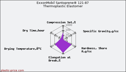 ExxonMobil Santoprene® 121-87 Thermoplastic Elastomer