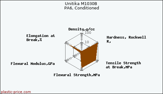 Unitika M1030B PA6, Conditioned