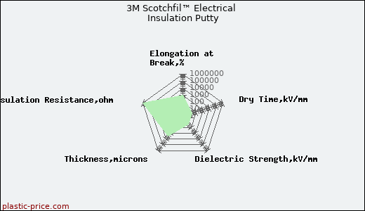 3M Scotchfil™ Electrical Insulation Putty