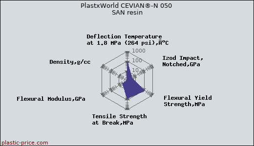 PlastxWorld CEVIAN®-N 050 SAN resin
