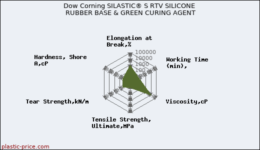 Dow Corning SILASTIC® S RTV SILICONE RUBBER BASE & GREEN CURING AGENT