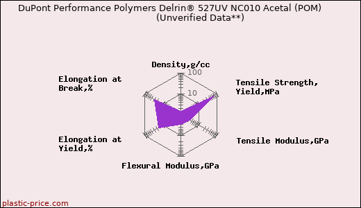 DuPont Performance Polymers Delrin® 527UV NC010 Acetal (POM)                      (Unverified Data**)