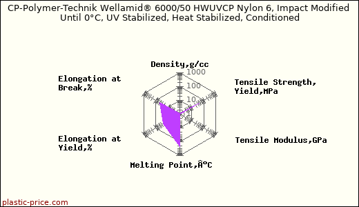 CP-Polymer-Technik Wellamid® 6000/50 HWUVCP Nylon 6, Impact Modified Until 0°C, UV Stabilized, Heat Stabilized, Conditioned