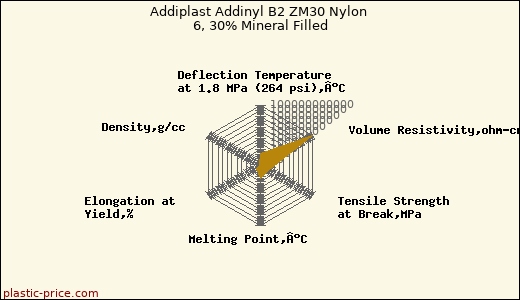 Addiplast Addinyl B2 ZM30 Nylon 6, 30% Mineral Filled