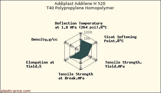 Addiplast Addilene H 520 T40 Polypropylene Homopolymer