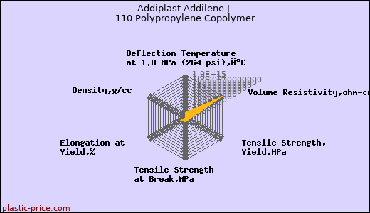 Addiplast Addilene J 110 Polypropylene Copolymer