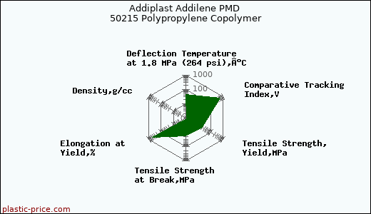 Addiplast Addilene PMD 50215 Polypropylene Copolymer